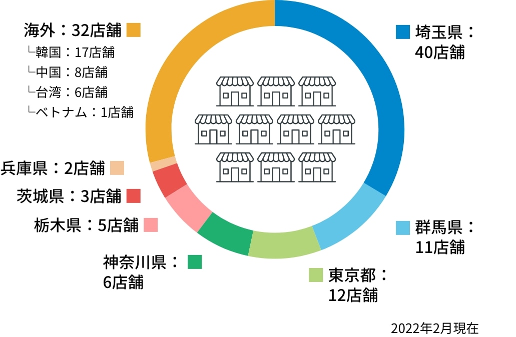 埼玉県：40店舗 群馬県：11店舗 東京都：12店舗 神奈川県：6店舗 栃木県：5店舗 茨城県：3店舗 兵庫県：2店舗 海外：32店舗 2022年2月現在