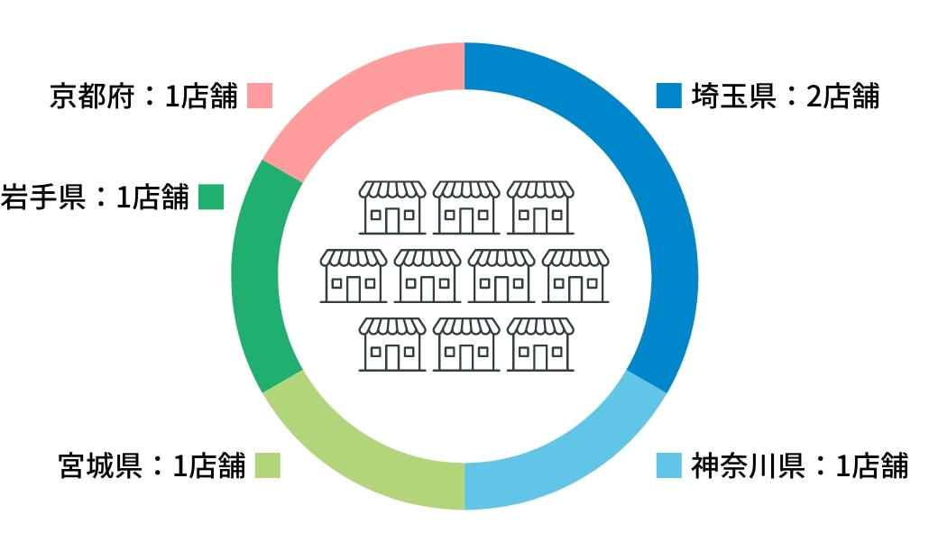 埼玉県：2店舗 神奈川県：1店舗 宮城県：1店舗 岩手県：1店舗 京都府：1店舗