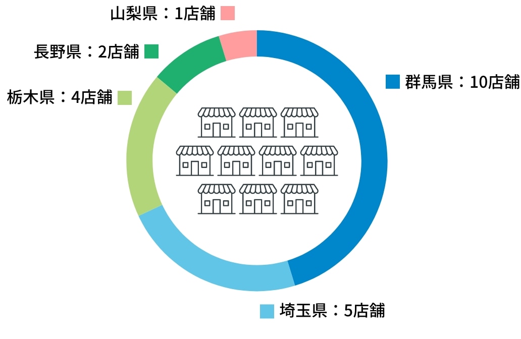 群馬県：10店舗 埼玉県：5店舗 栃木県：4店舗 長野県：2店舗 山梨県：1店舗