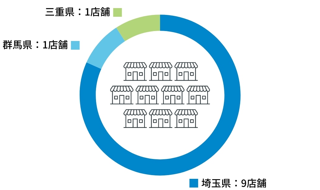 埼玉県：9店舗 群馬県：1店舗 三重県：1店舗