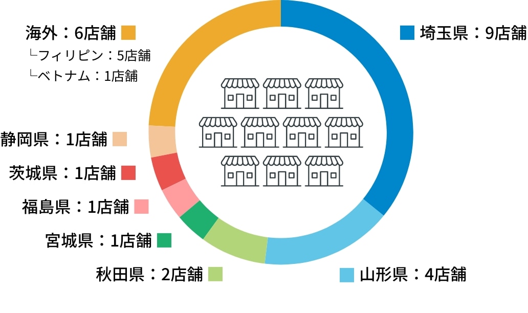 埼玉県：9店舗 山形県：4店舗 秋田県：2店舗 宮城県：1店舗 福島県：1店舗 茨城県：1店舗 静岡県：1店舗 海外：6店舗