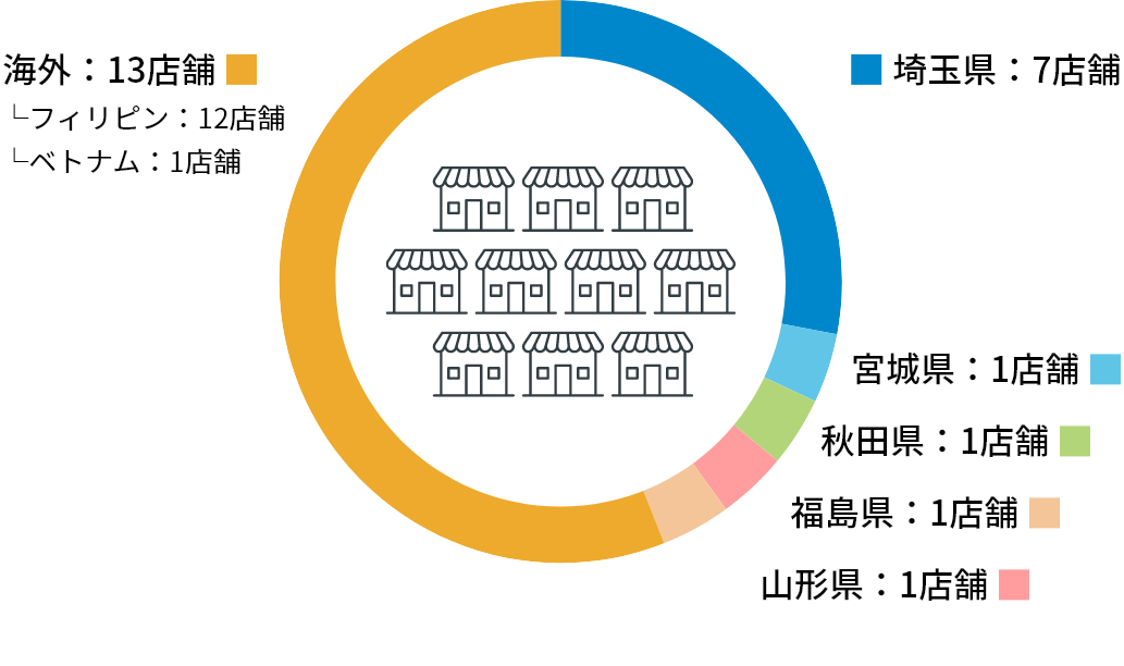 海外：13店舗 フィリピン：12店舗 ベトナム：1店舗 福島県：1店舗 山形県：1店舗 秋田県：1店舗 宮城県：1店舗 埼玉県：7店舗